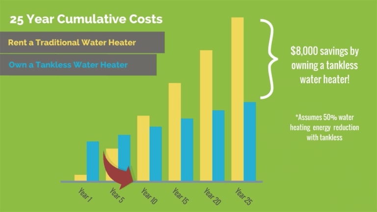 Tankless water heater cost comparison